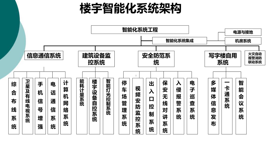 辦公樓5A系統(tǒng)智能化設(shè)計(jì)書(shū)與樓宇設(shè)備自控系統(tǒng)服務(wù)解析