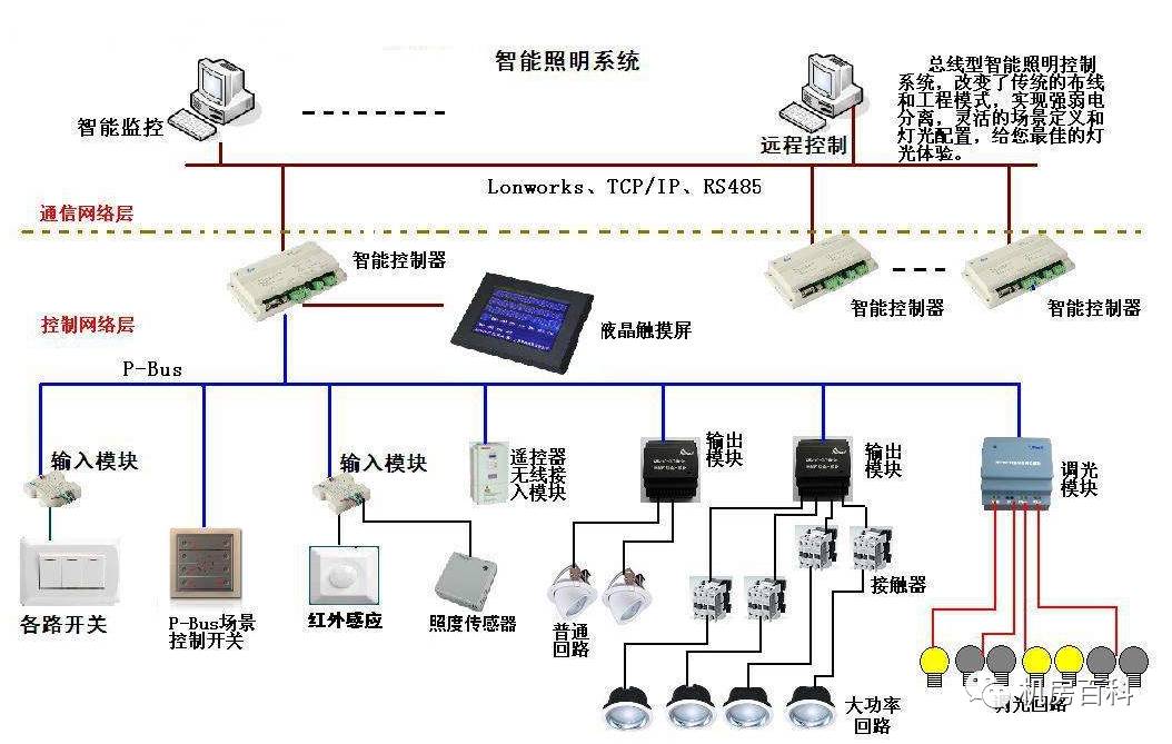 樓宇自控與智能照明 別再傻傻分不清楚！